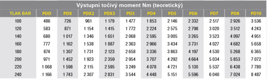 digga určení tlaku