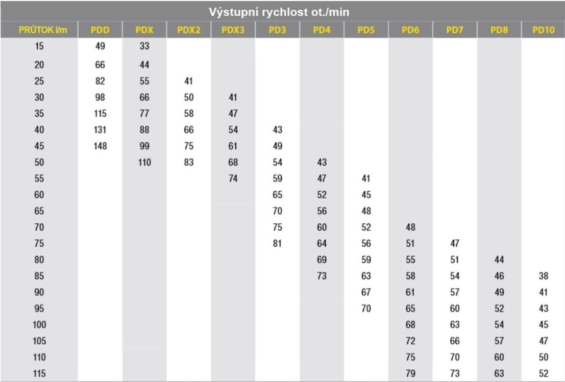 digga vrtáky otáčky