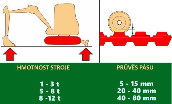 VYPNUTÍ GUMOVÝCH PÁSŮ 